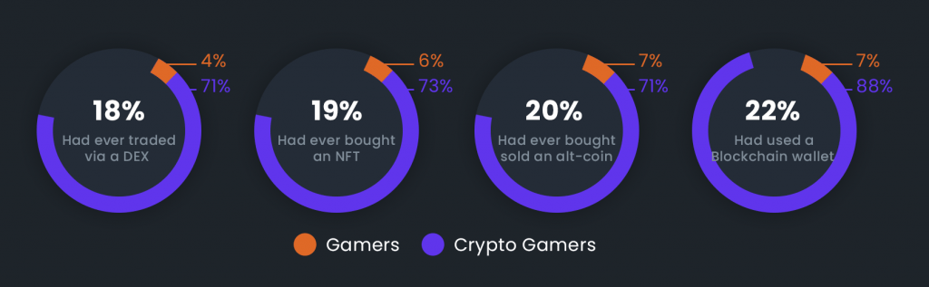 This will be huge: Web3 gaming market predictions
