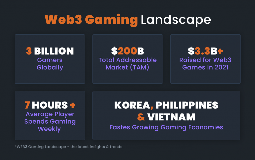 This will be huge: Web3 gaming market predictions