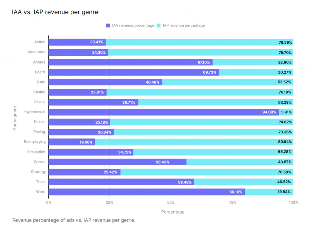How to optimize your mobile game for ad monetization: A step-by-step guide