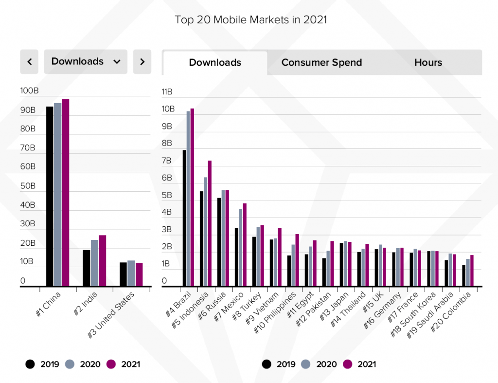 Mobile Gaming Market size and interesting predictions