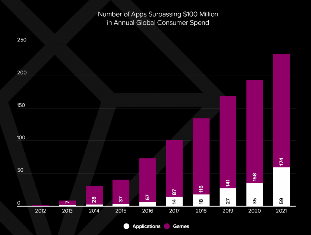 Mobile Gaming Market size and interesting predictions