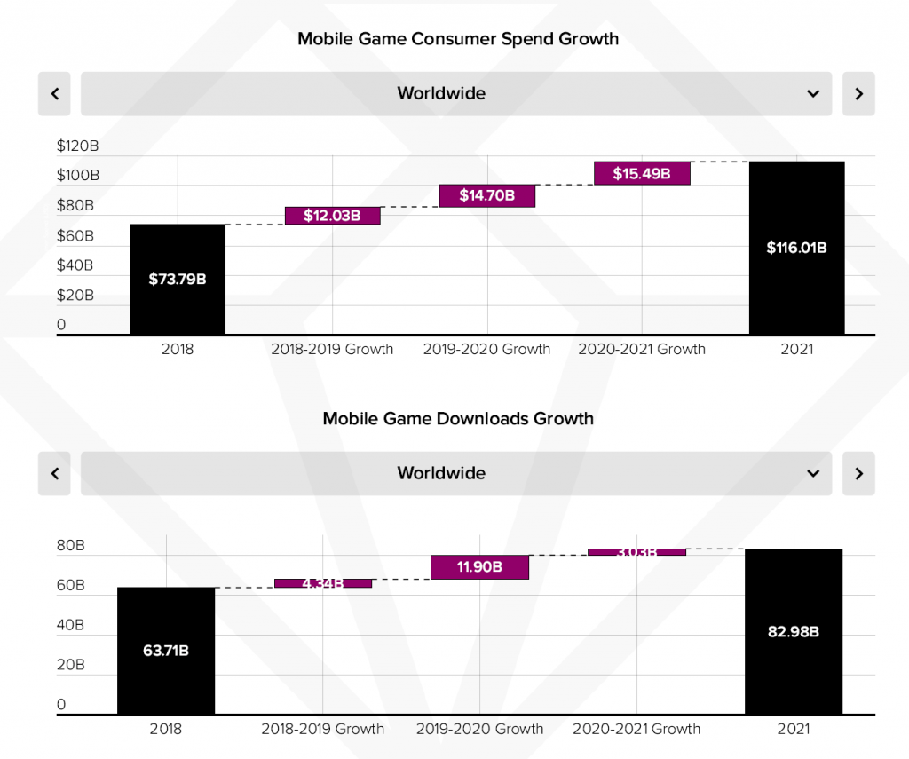 Mobile Gaming Market size and interesting predictions