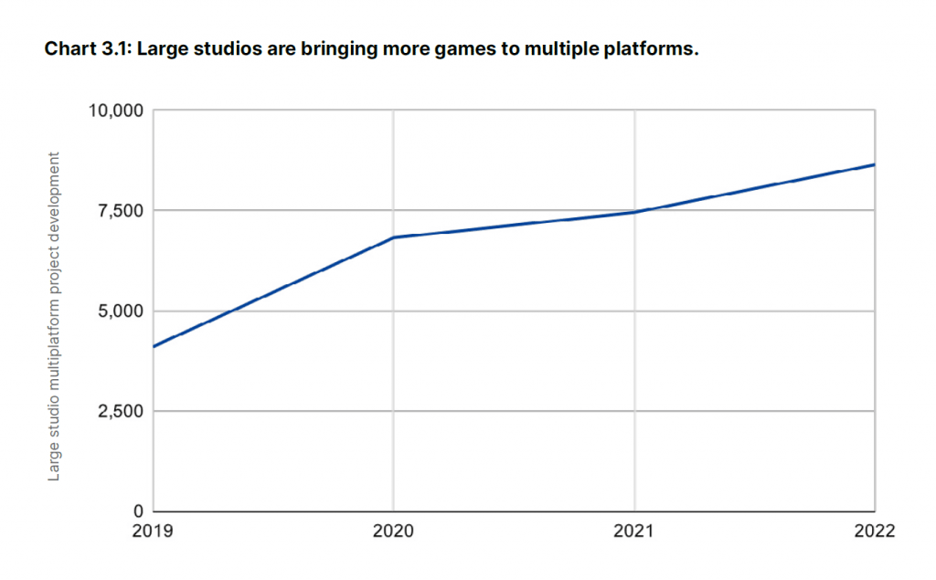 Gaming market report and trends in 2023