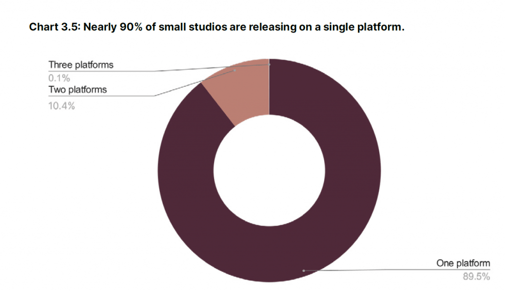 Gaming market report and trends in 2023