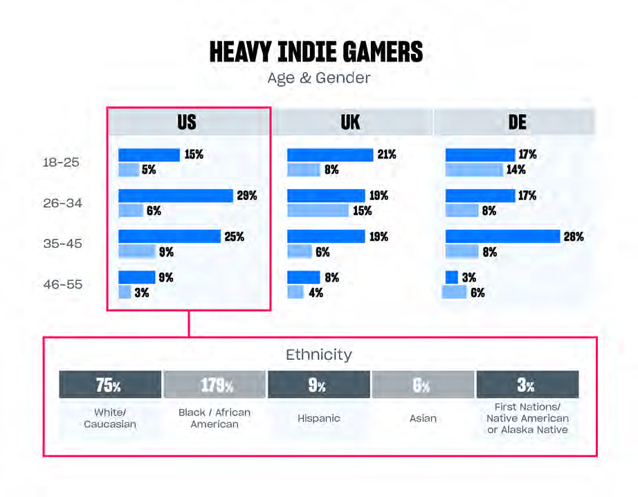 The Future of Indie Game Developers: Catering to Heavy, Casual, and Traditional Indie Gamers