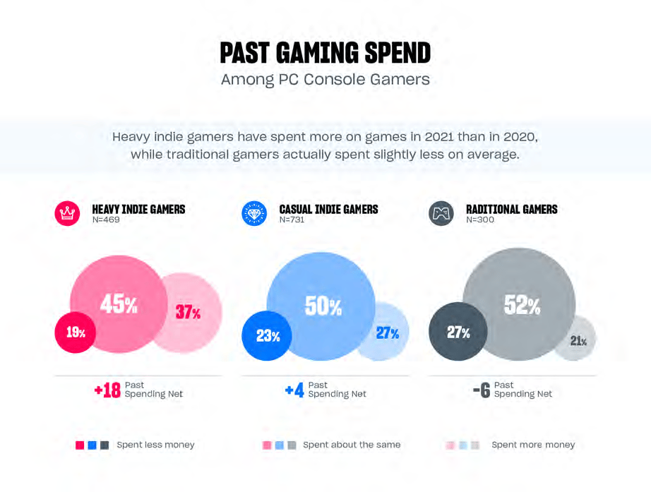 The Future of Indie Game Developers: Catering to Heavy, Casual, and Traditional Indie Gamers