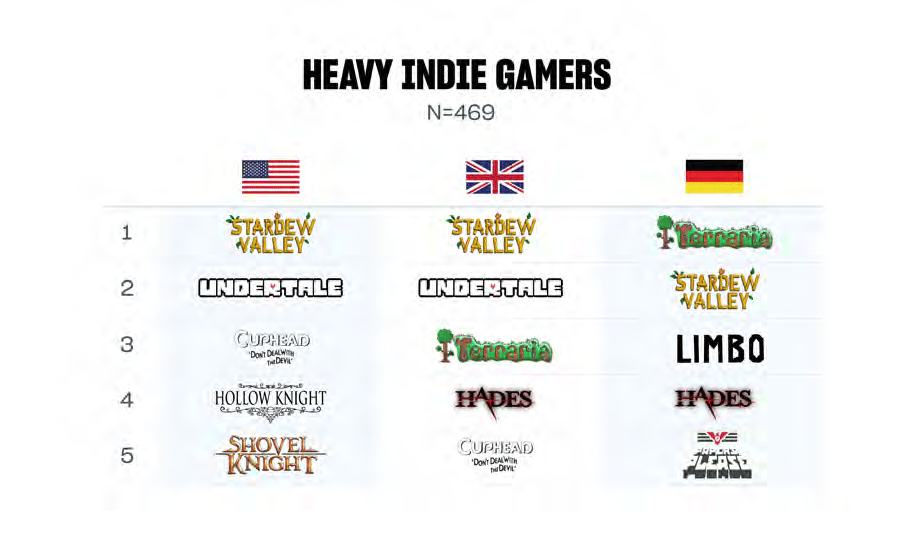 The Future of Indie Game Developers: Catering to Heavy, Casual, and Traditional Indie Gamers