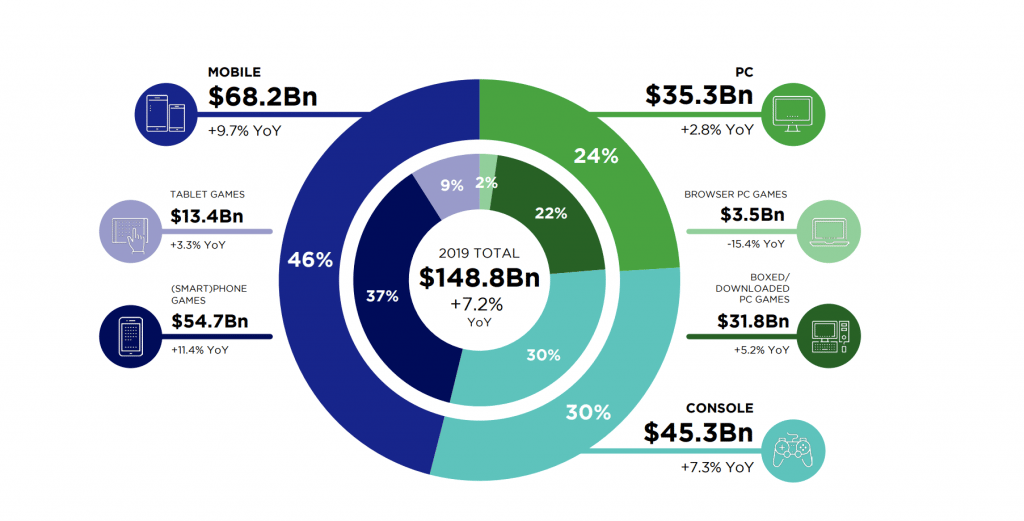 The Evolving Landscape of the Gaming Market: Exploring Platforms and Gamers