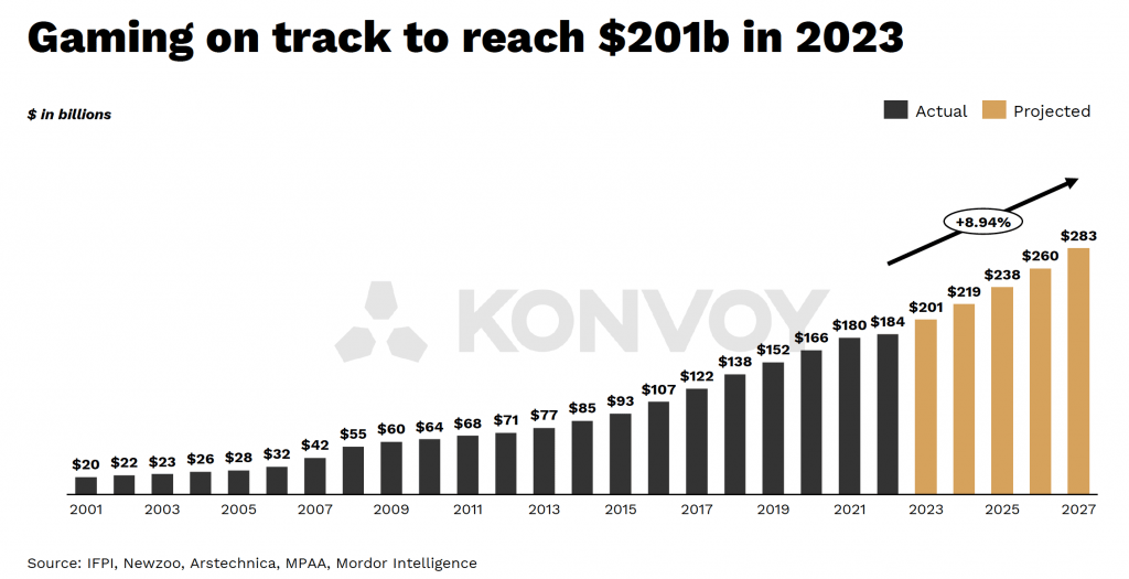 Amazing insight from the gaming industry report Q3 2023
