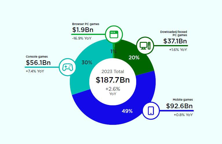 Navigating the Gaming Landscape of 2023: Insights into Market Trends