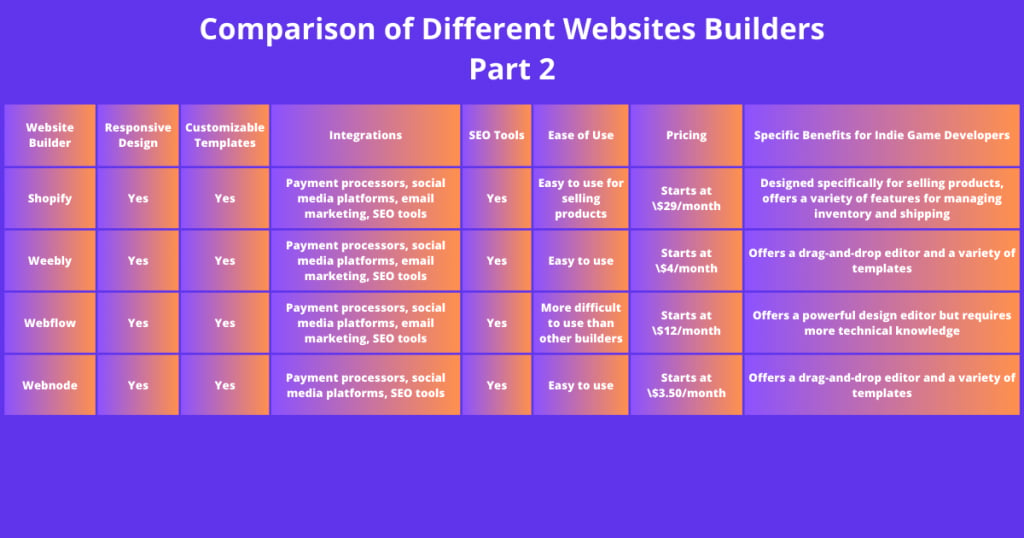 Game On: Finding The Ultimate Website Builders for Indie Game Creators