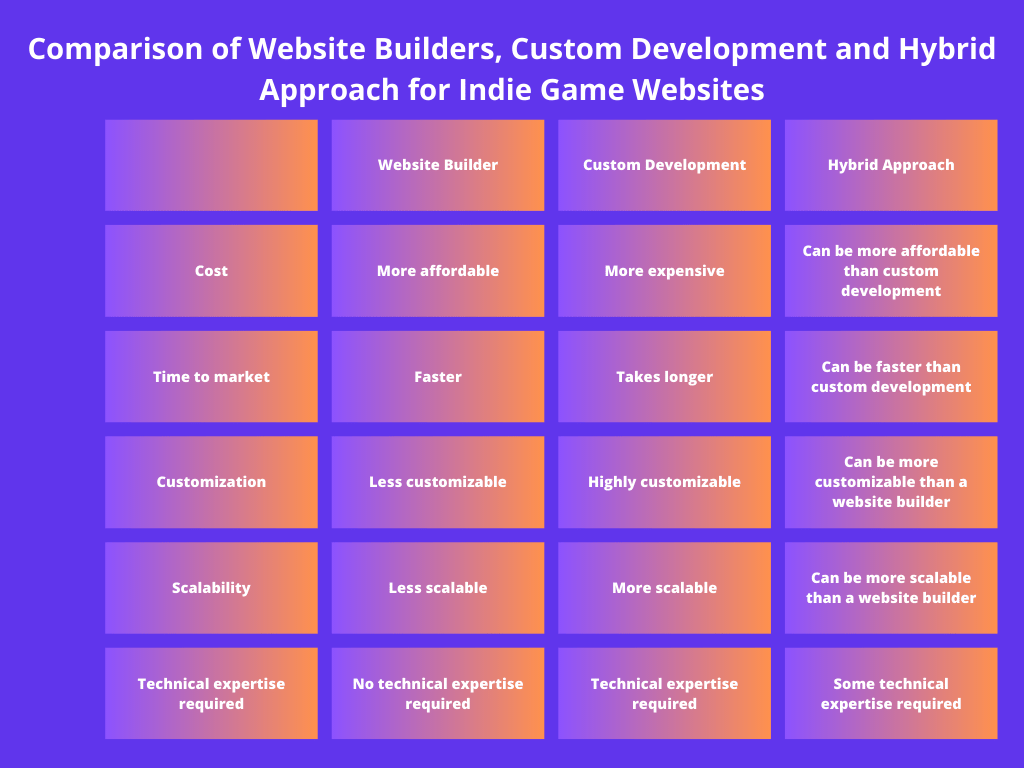 Website Builders vs. Custom Development for Indie Game Website