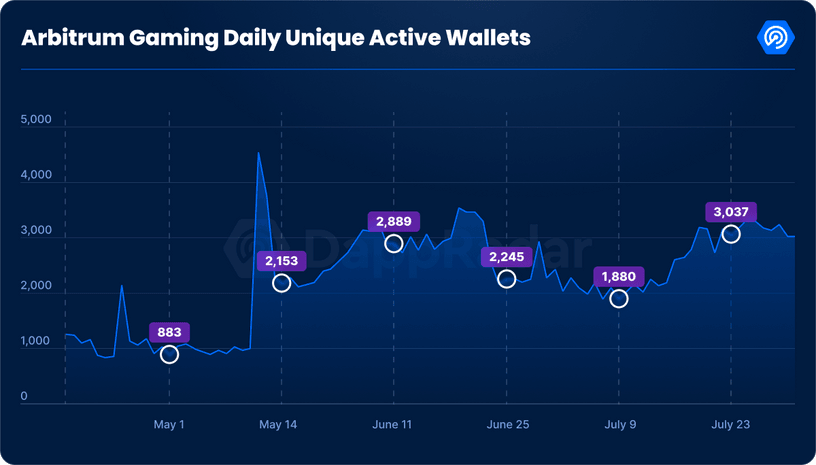 Web3 gaming report Q3 2023