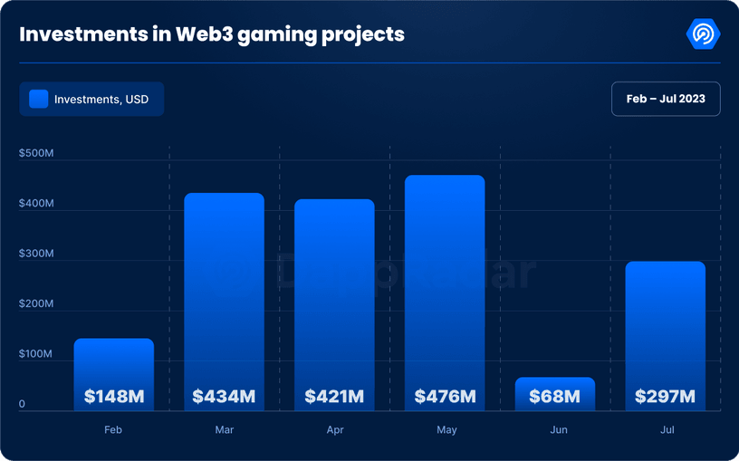 Web3 gaming report Q3 2023