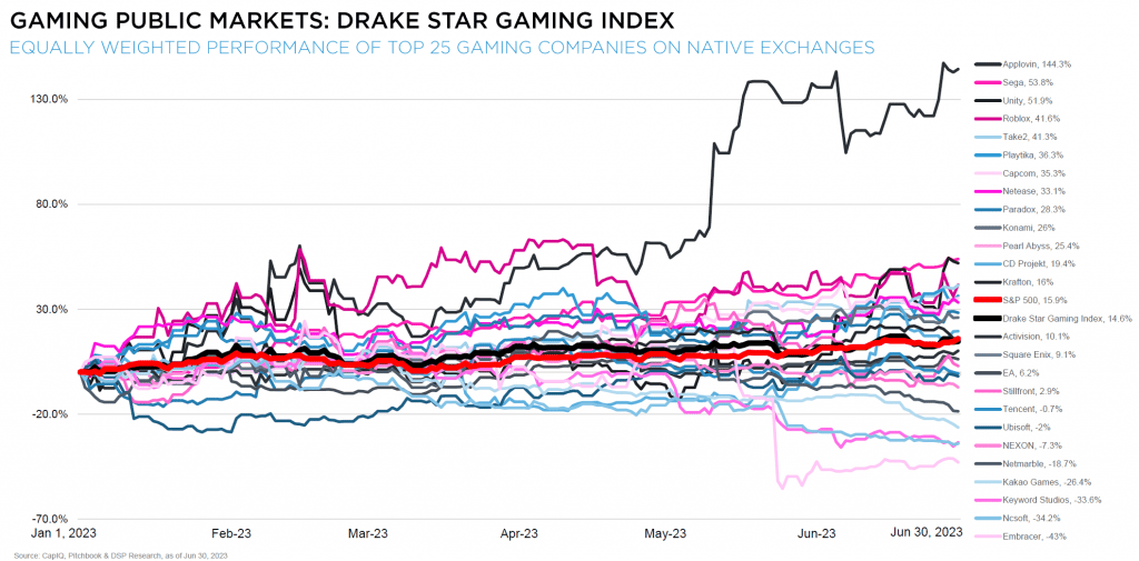 Gaming Market Report Q2 2023: Unveiling a Dynamic Quarter in the Gaming Industry