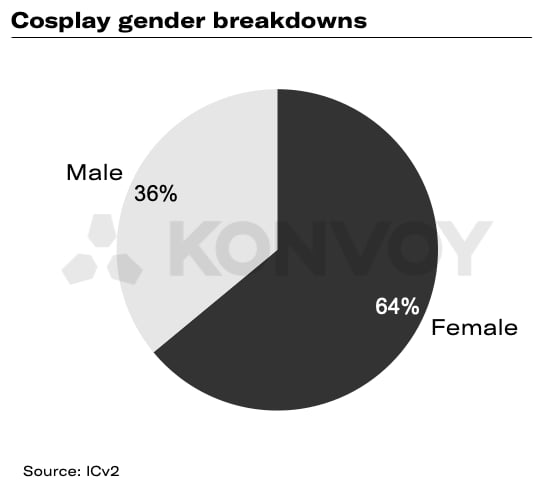 Cosplay Commerce and Market Size