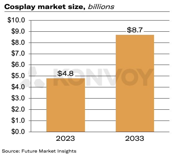 Cosplay Commerce and Market Size