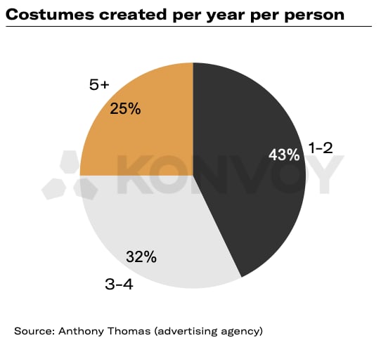 Cosplay Commerce and Market Size