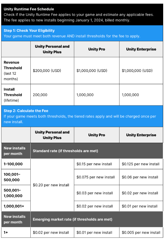 Unity Fee Structure Raises Eyebrows Among Game Developers