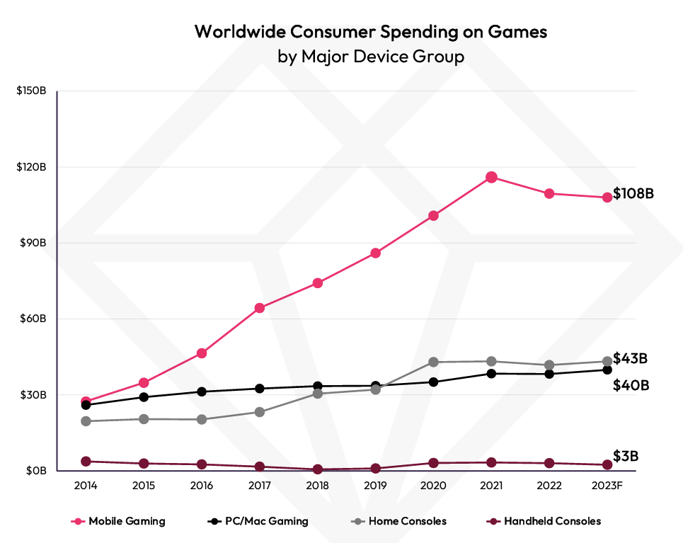 All figures encompass both digital and physical game expenditures but do not account for ad revenue. For mobile gaming, this covers all app marketplaces, including the iOS App Store, Google Play, and combined third-party Android stores in China. The aggregate for home game consoles comprises disc purchases, digital games, and associated subscription services like Xbox Live Gold, Game Pass, PlayStation Plus, Nintendo Switch Online, and EA Play. Notably, handheld consoles are exemplified by devices such as Nintendo’s Switch Lite and Valve’s Steam Deck.