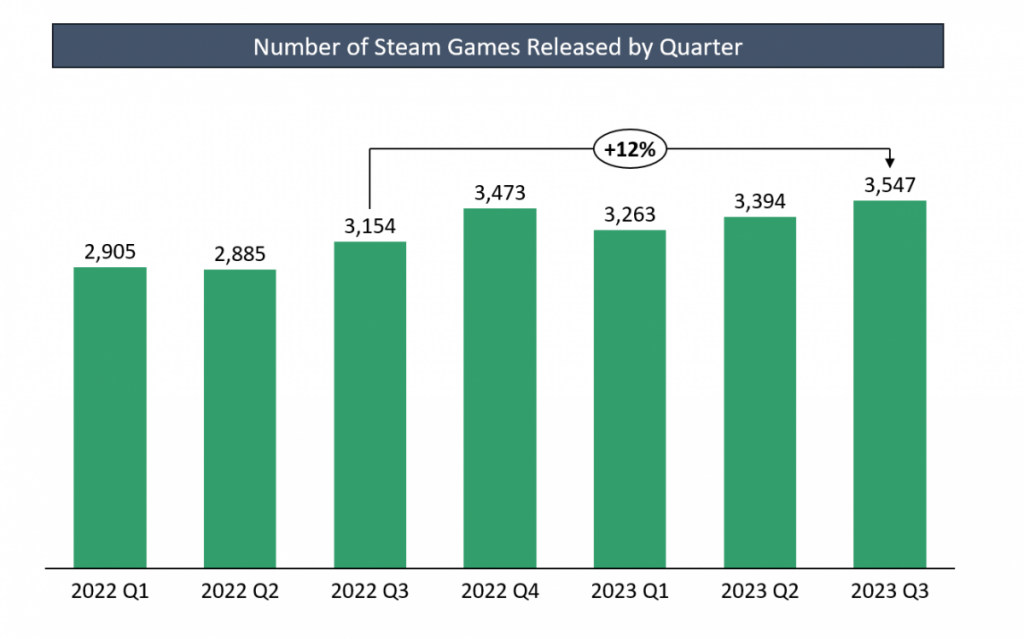 Q3 2023 Steam Market Report: Record-Breaking Q3 Performance