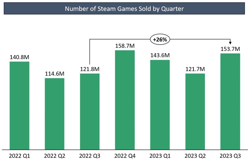 Q3 2023 Steam Market Report: Record-Breaking Q3 Performance