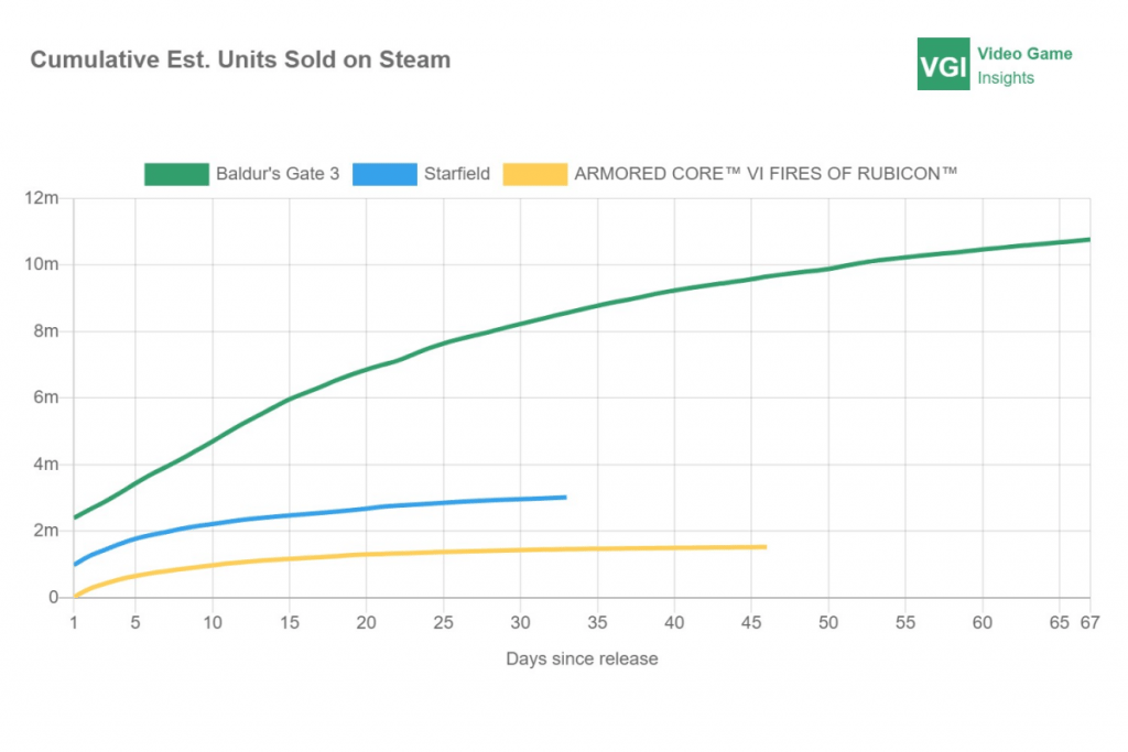 Q3 2023 Steam Market Report: Record-Breaking Q3 Performance