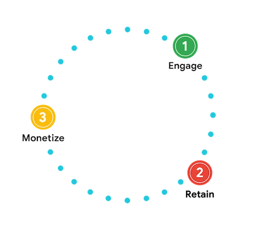 The diagram showing the dependency between player engagement, retention and monetization