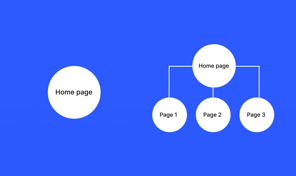 How to Create a Game Website – Single Page vs. Multi-Page