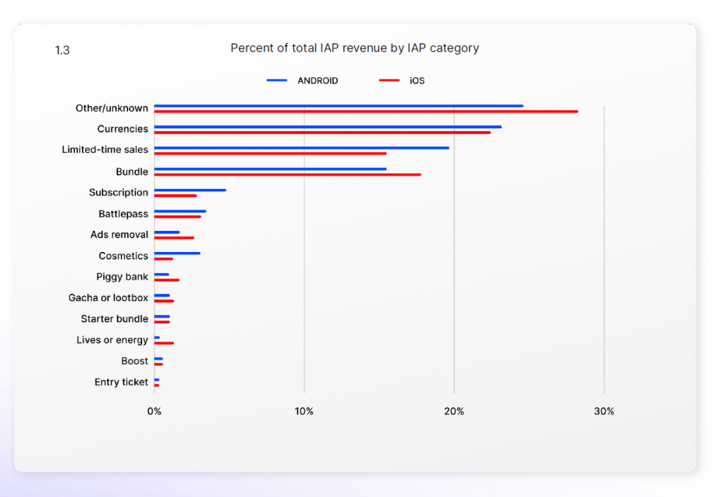 2023 Mobile Growth and Monetization Report by Unity – Part 2 -Improving IAP Conversions