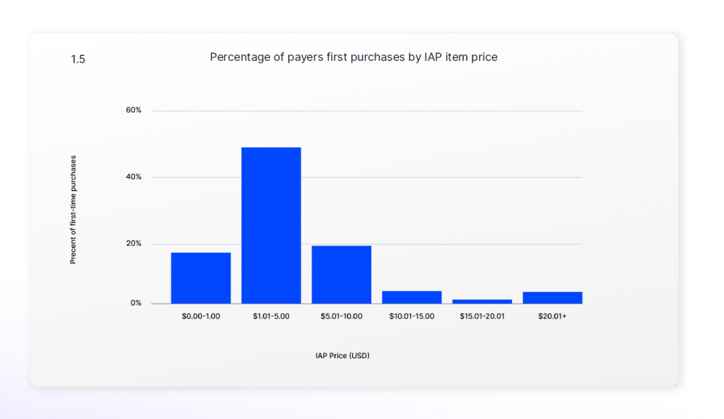2023 Mobile Growth and Monetization Report by Unity – Part 2 -Improving IAP Conversions