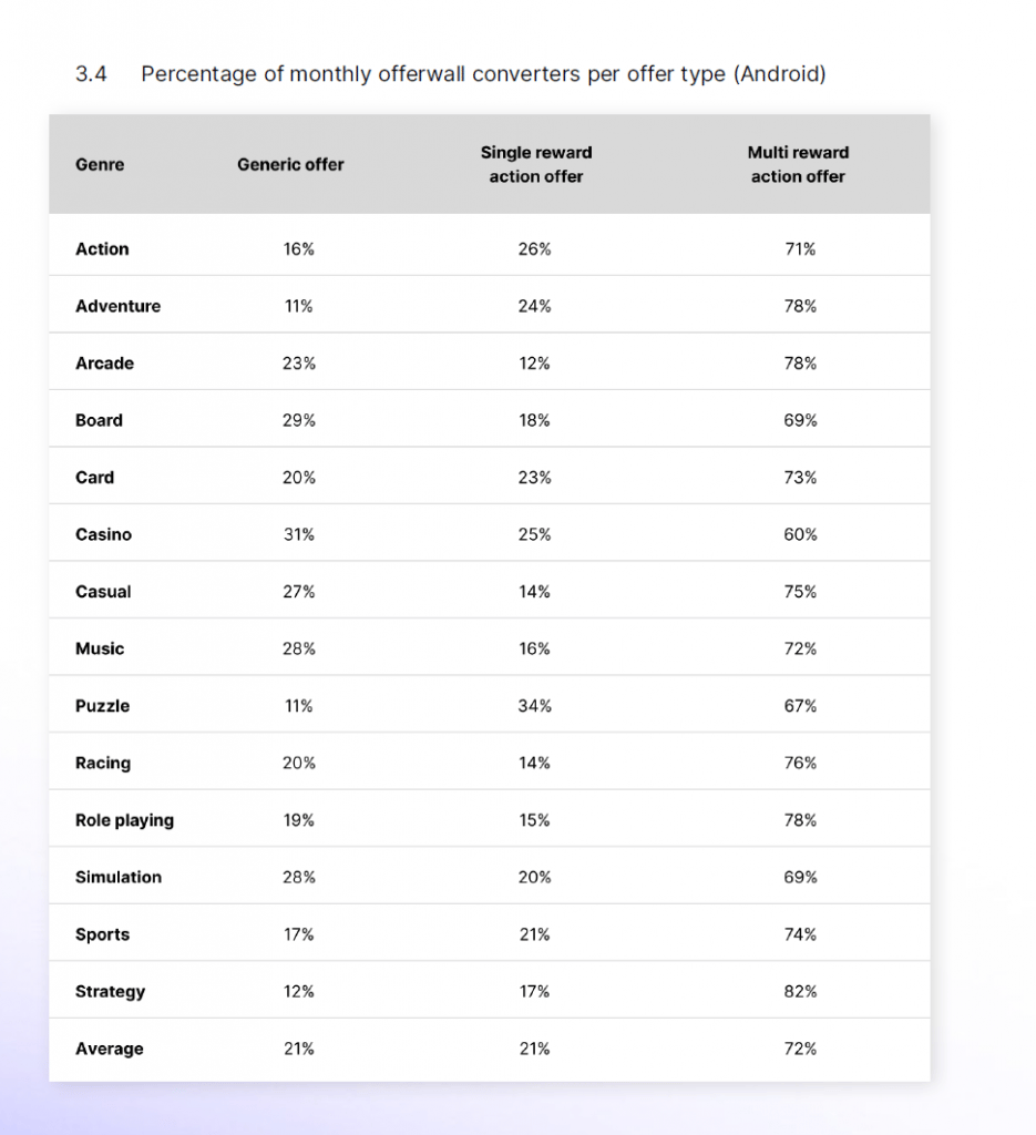 2023 Mobile Growth and Monetization Report by Unity – Part 4 – Exploration of Offerwalls