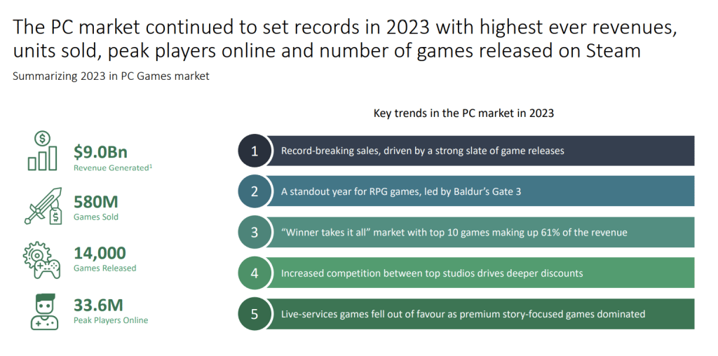 The Gaming Market in 2024: A Comprehensive Overview of PC and Mobile Gaming