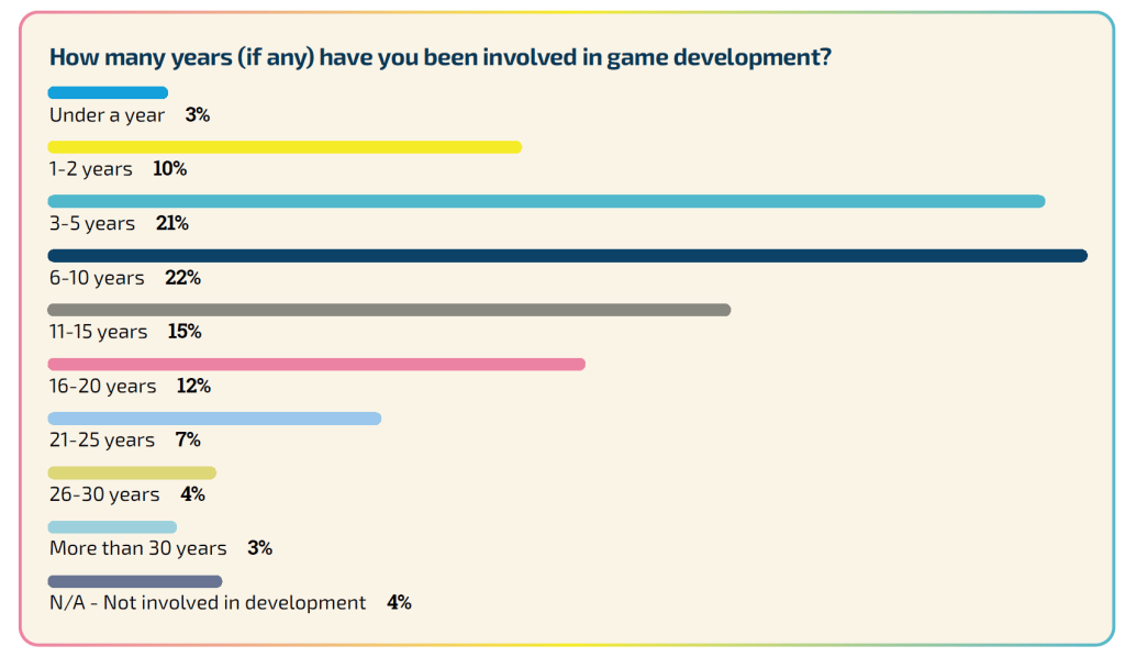 Insightful survey of 3000 game developers – amazing trends to watch in 2024