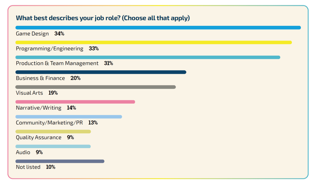 Insightful survey of 3000 game developers – amazing trends to watch in 2024