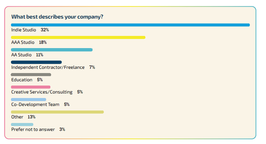 Insightful survey of 3000 game developers – amazing trends to watch in 2024