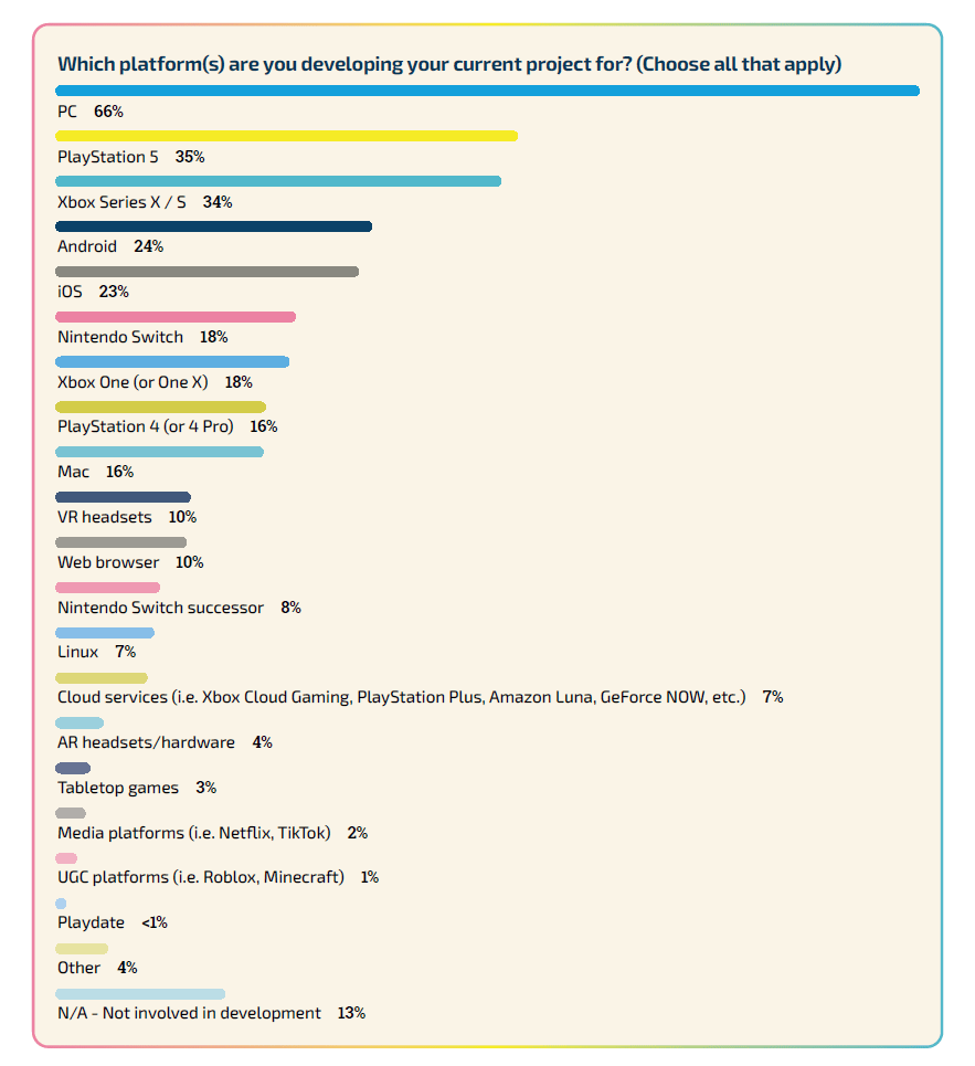 Insightful survey of 3000 game developers – amazing trends to watch in 2024