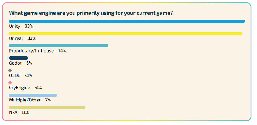 Insightful survey of 3000 game developers – amazing trends to watch in 2024