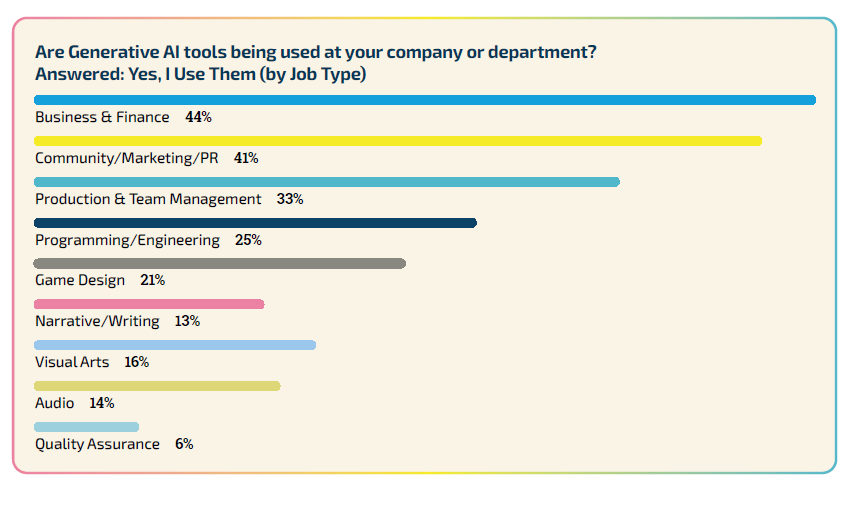 Insightful survey of 3000 game developers – amazing trends to watch in 2024