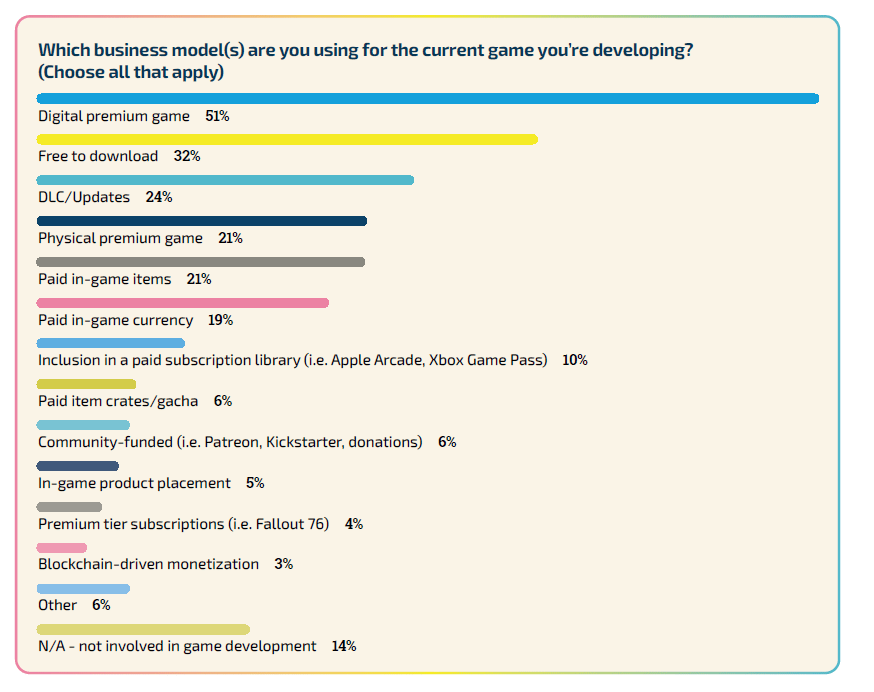 Insightful survey of 3000 game developers – amazing trends to watch in 2024
