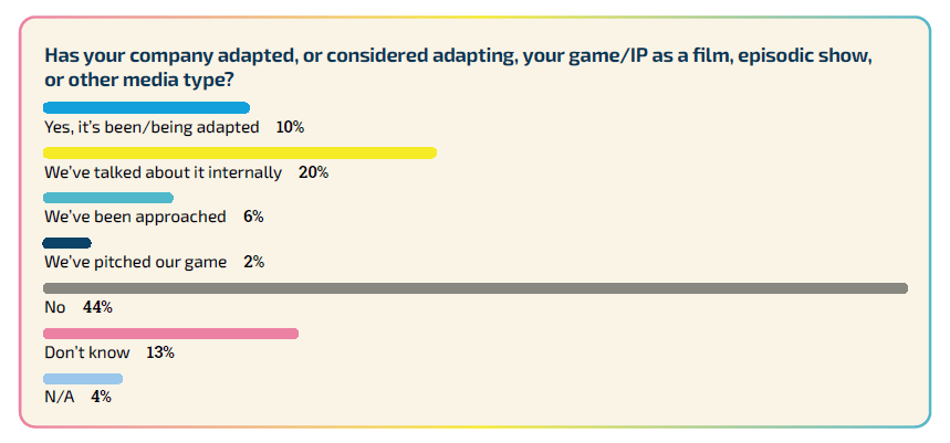 Insightful survey of 3000 game developers – amazing trends to watch in 2024