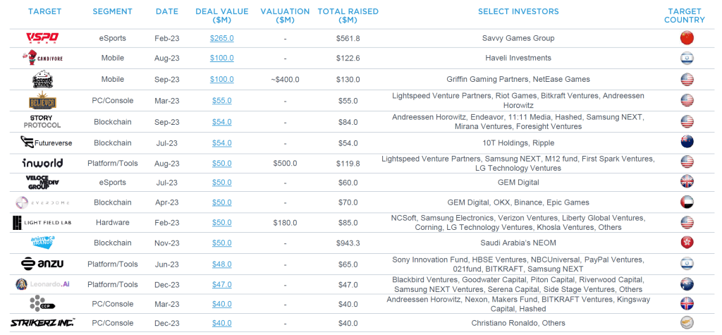 Gaming Industry M&A Hits Record Billion in 2023