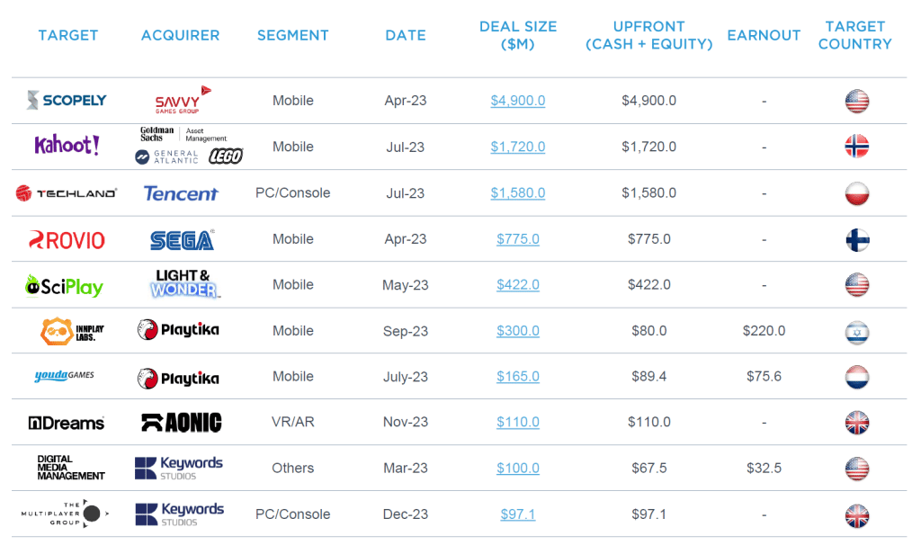Gaming Industry M&A Hits Record Billion in 2023