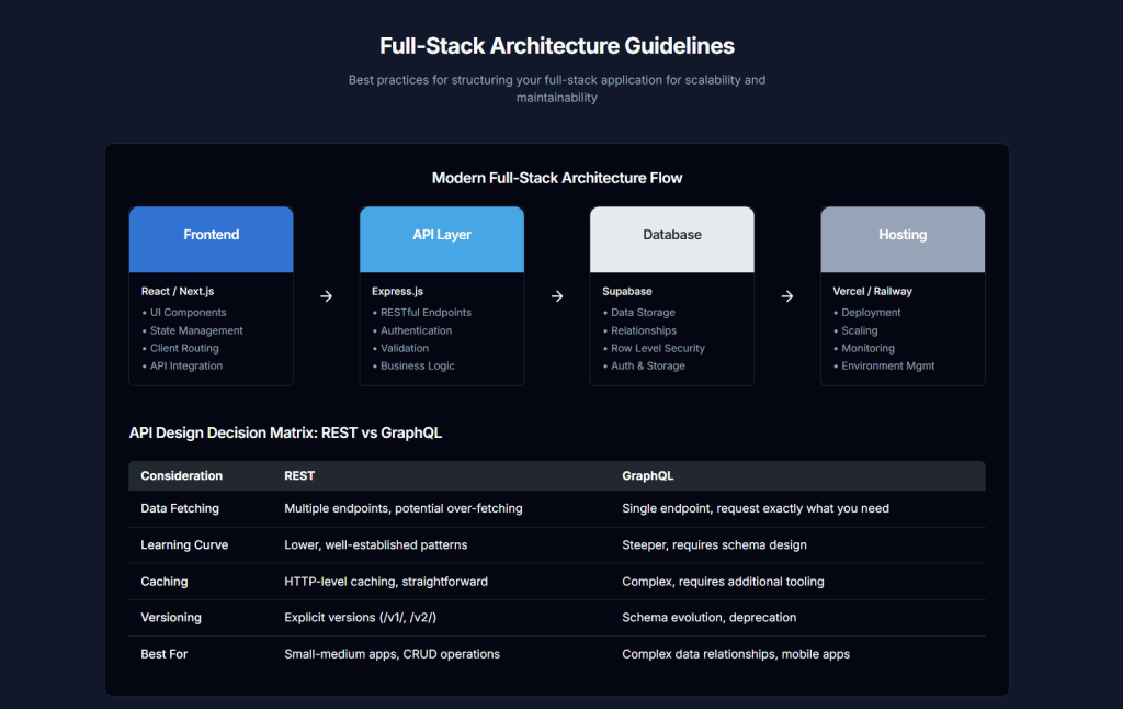 Technical Report: Building Scalable and Efficient Full-Stack Applications with React, Next.js, Express.js, Supabase, and AI-Assisted Tools (2025)