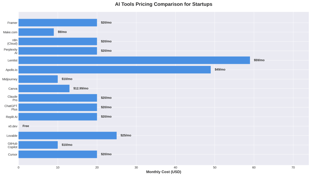 The Ultimate AI Toolkit: 20 Must-Have Tools for Startups and Indie Hackers in 2026