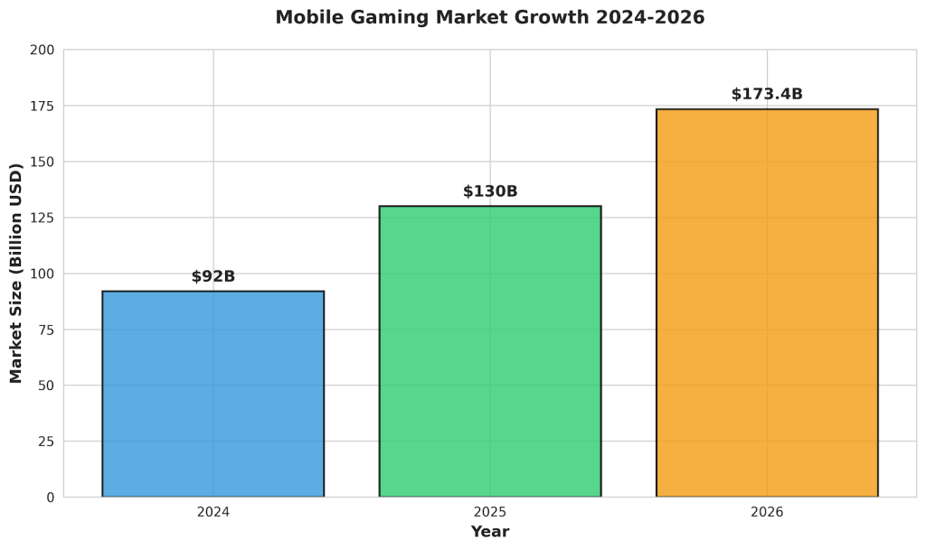2026 Mobile Gaming Gold Rush: How Web Shops Are Saving Developers 30%