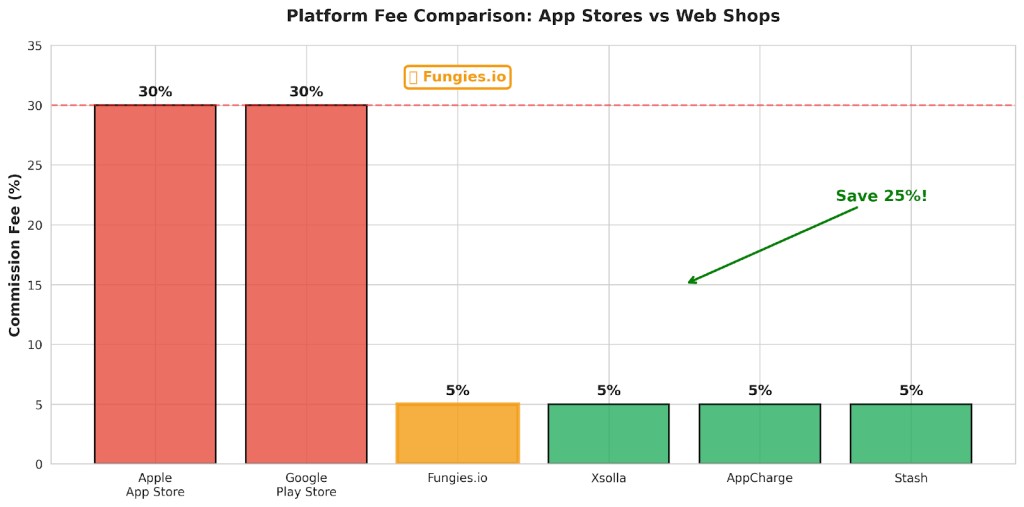 2026 Mobile Gaming Gold Rush: How Web Shops Are Saving Developers 30%