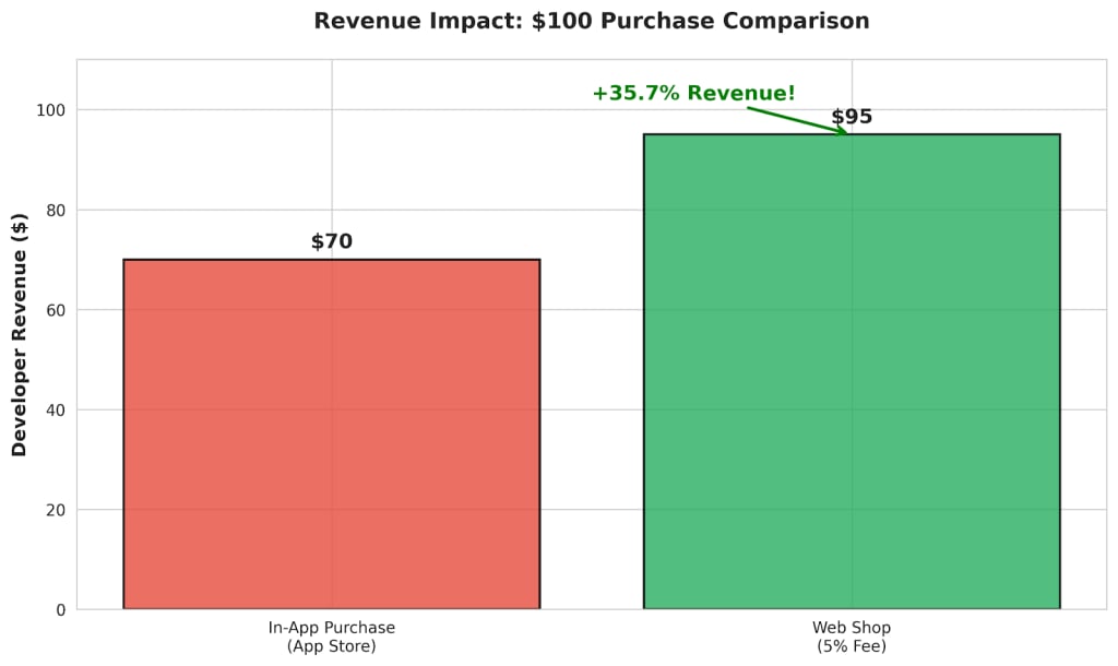 2026 Mobile Gaming Gold Rush: How Web Shops Are Saving Developers 30%