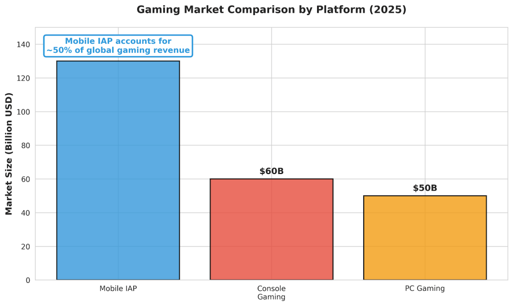 2026 Mobile Gaming Gold Rush: How Web Shops Are Saving Developers 30%