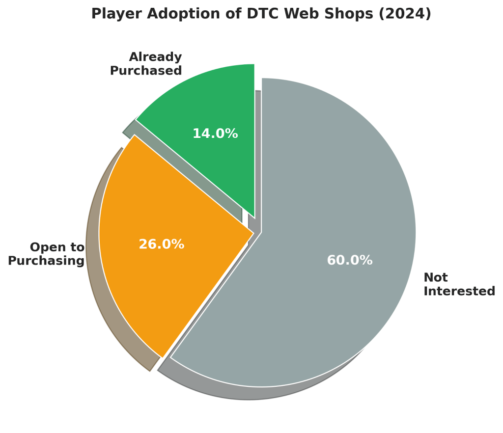 2026 Mobile Gaming Gold Rush: How Web Shops Are Saving Developers 30%